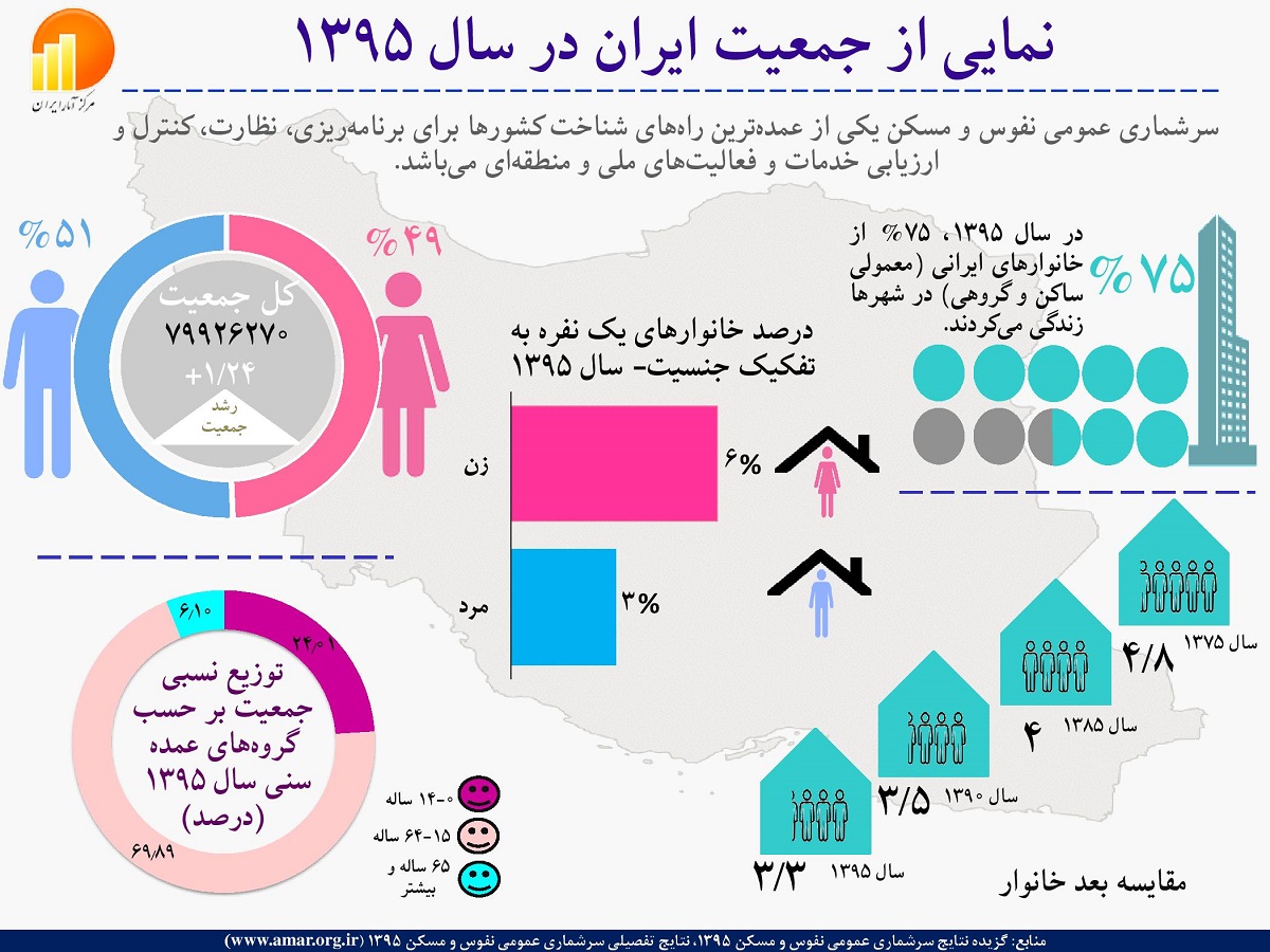 برآورد جمعیت ایران تا سال 1415 — تکوپدیا
