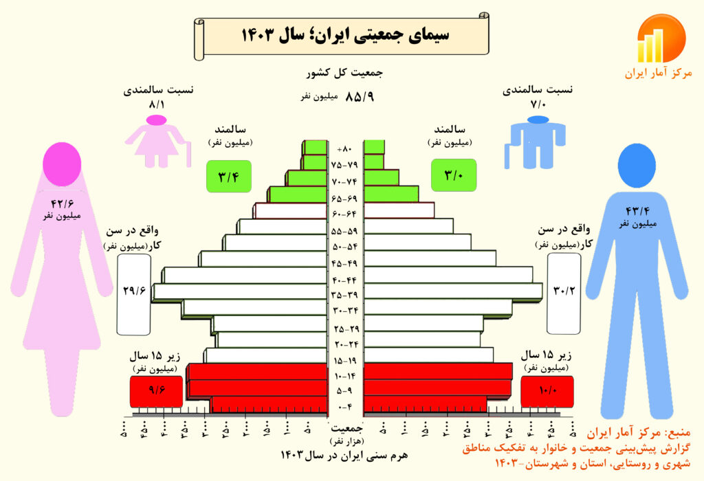 توزیع سنی جمعیت ایران مرداد ۱۴۰۳